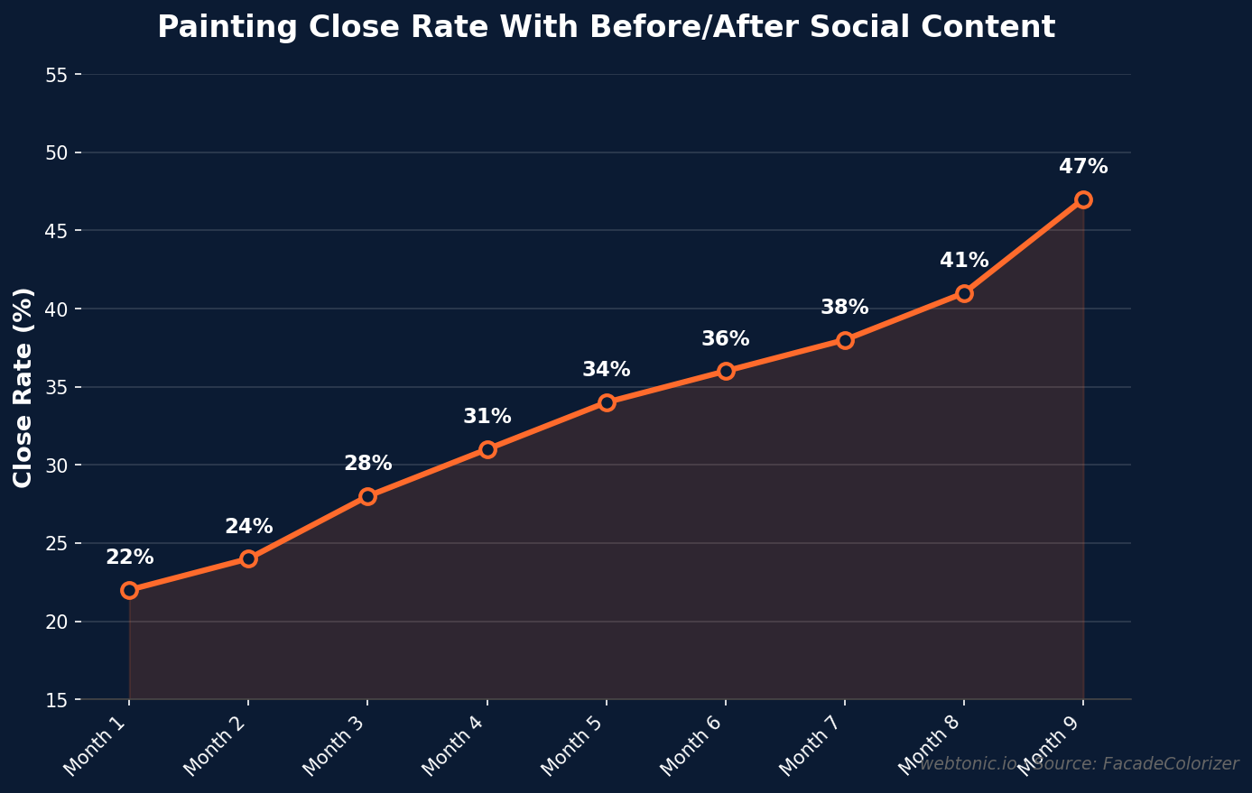 Line chart showing painting contractor close rate improvement from 22 percent to 47 percent over 9 months of consistent before-and-after social media content