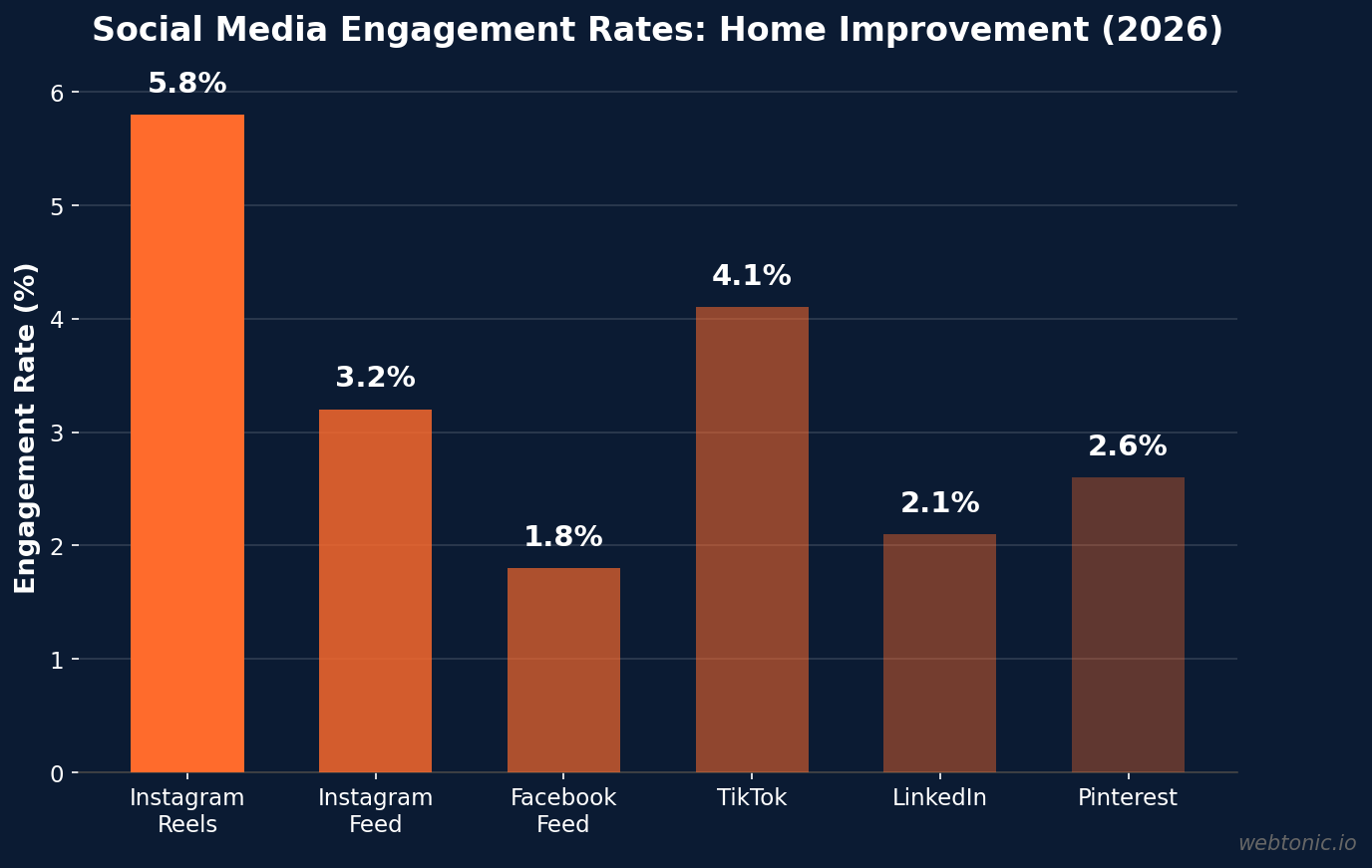 Bar chart showing social media engagement rates by platform for home improvement industry with Instagram Reels at 5.8 percent leading all platforms in 2026