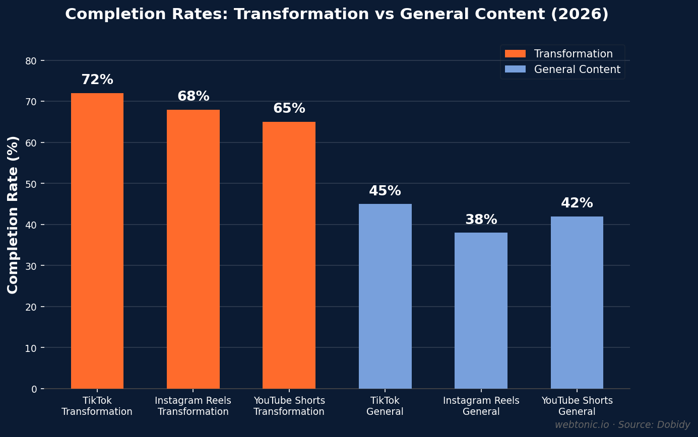 Bar chart comparing completion rates for transformation content versus general content across TikTok Instagram Reels and YouTube Shorts with transformation clips at 65 to 72 percent versus 38 to 45 percent for general content