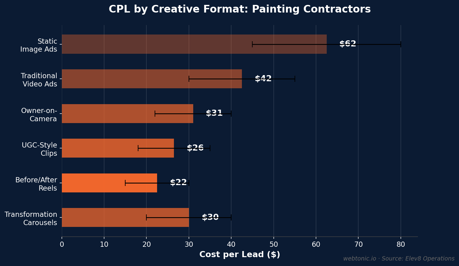 Horizontal bar chart comparing cost per lead by creative format for painting contractors showing before-after Reels with the lowest CPL at $15 to $30