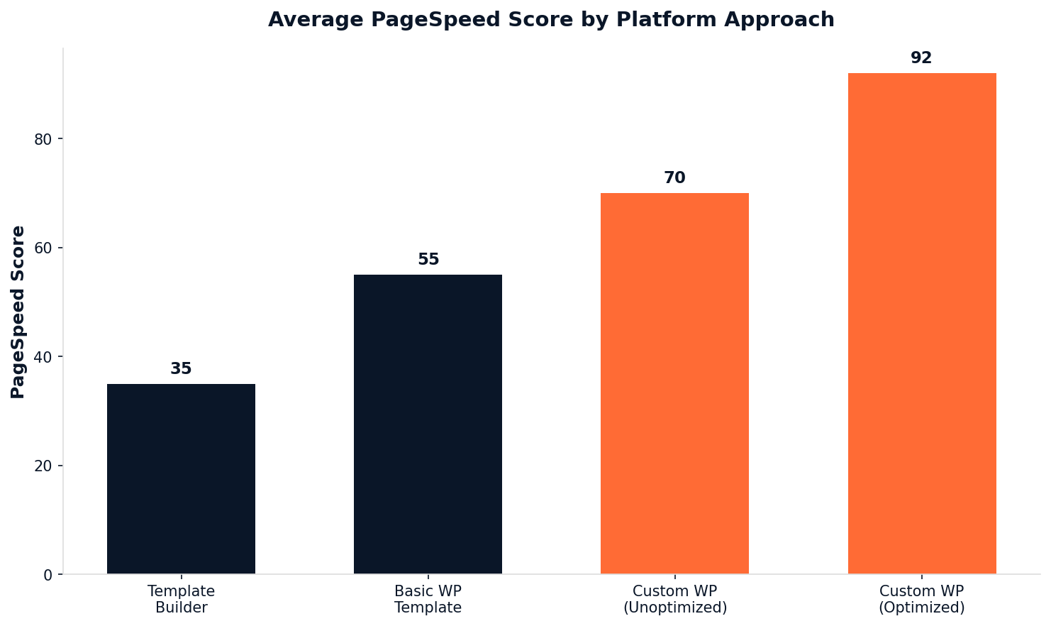 Painting WordPress Stats 2026 — chart 2