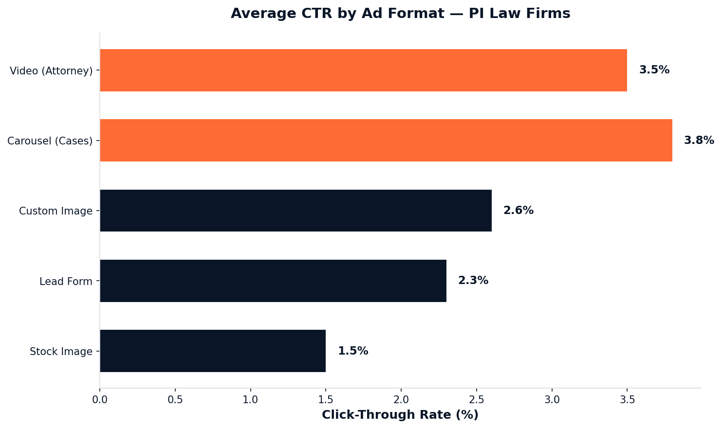 PI Law Ad Creative Stats 2026 — chart 1