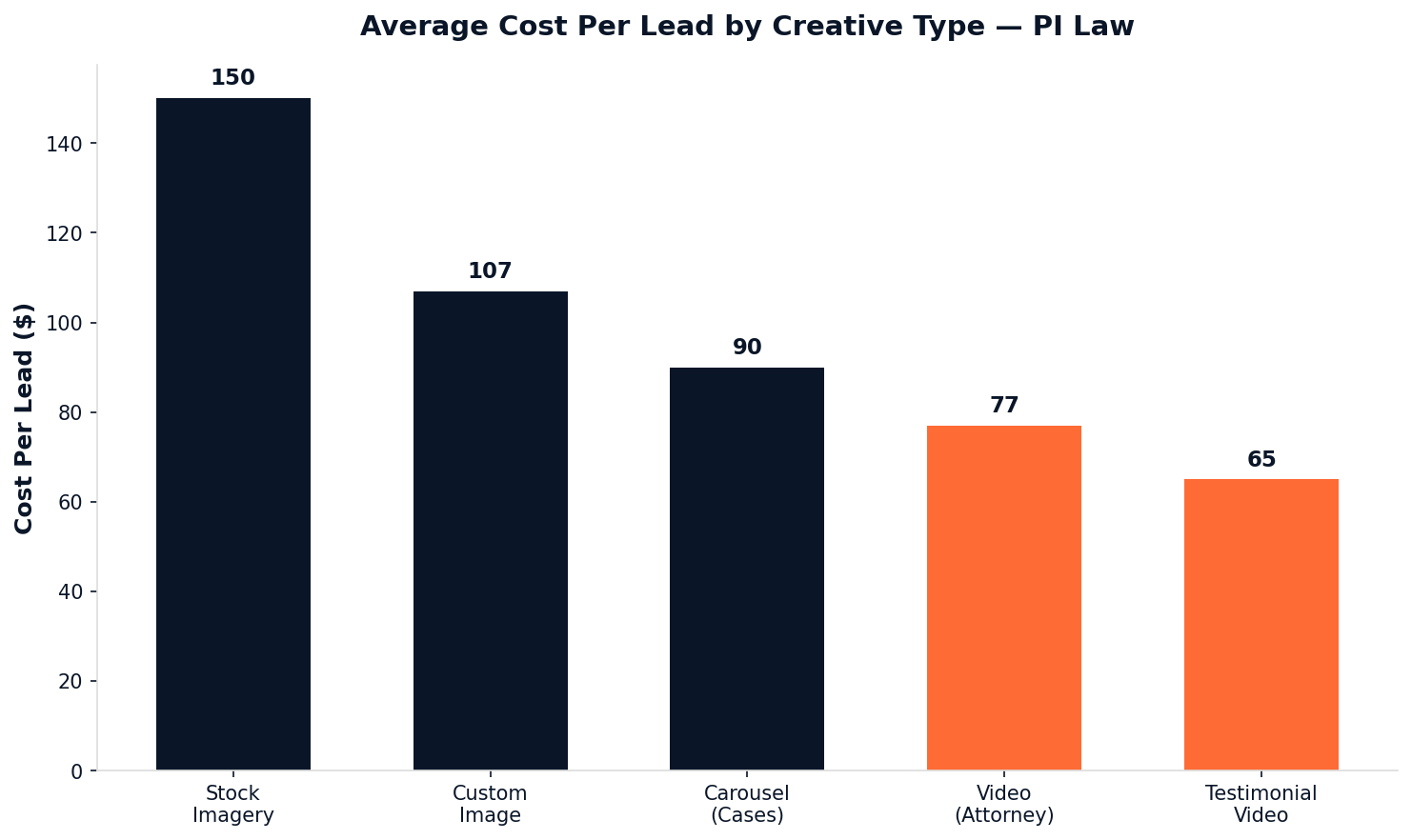 PI Law Ad Creative Stats 2026 — chart 2