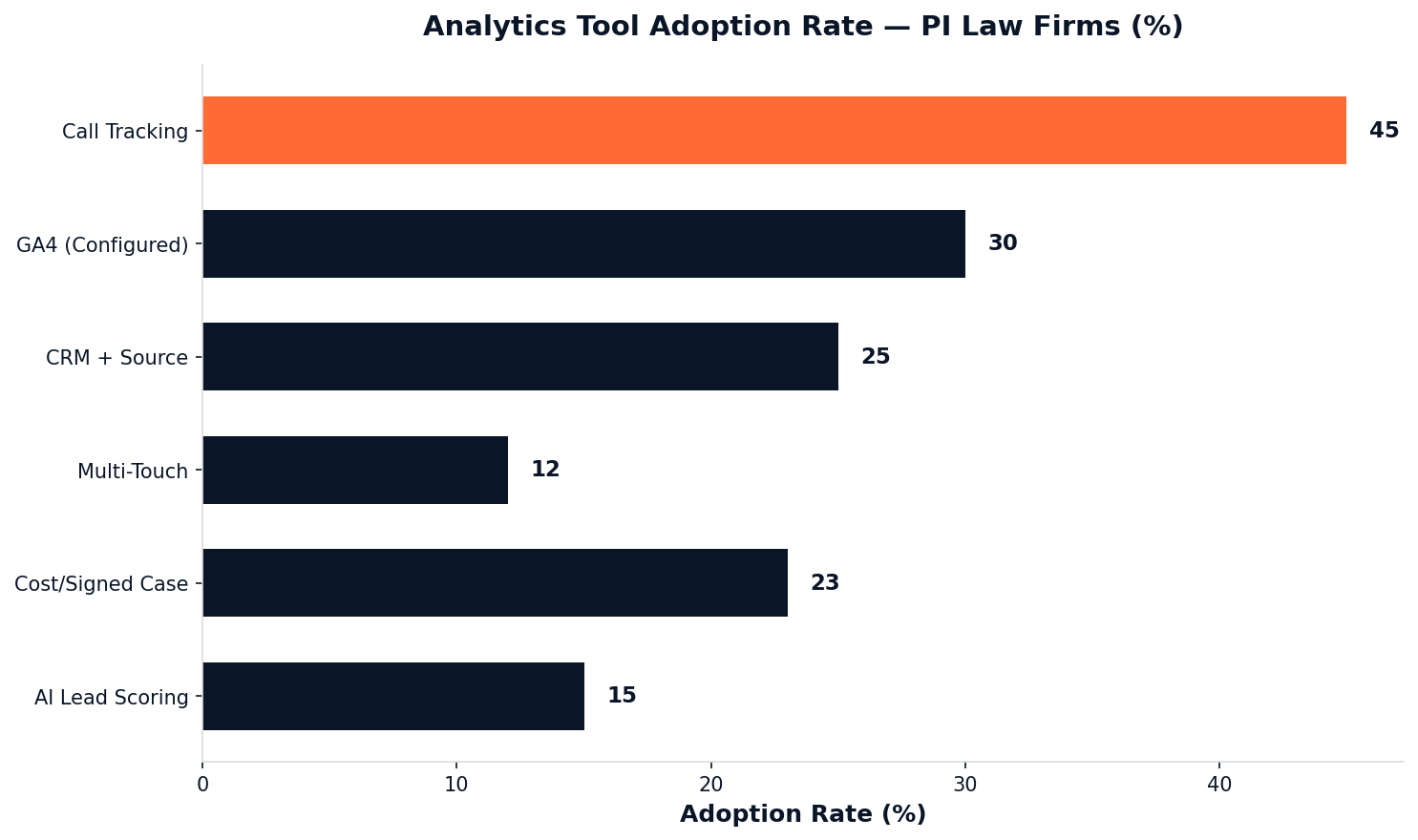 PI Law Analytics Stats 2026 — chart 1