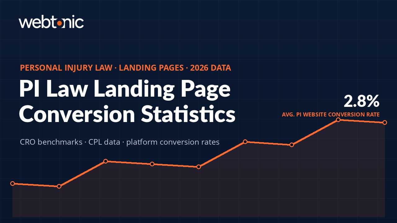 Personal injury law landing page conversion statistics thumbnail showing 2.8% average conversion rate