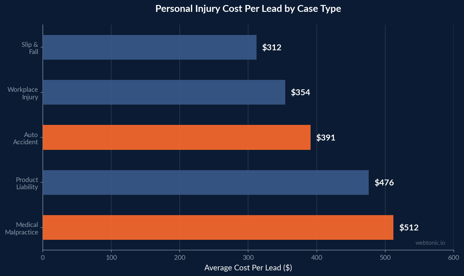 Horizontal bar chart showing personal injury cost per lead by case type, with medical malpractice at $512 being the most expensive