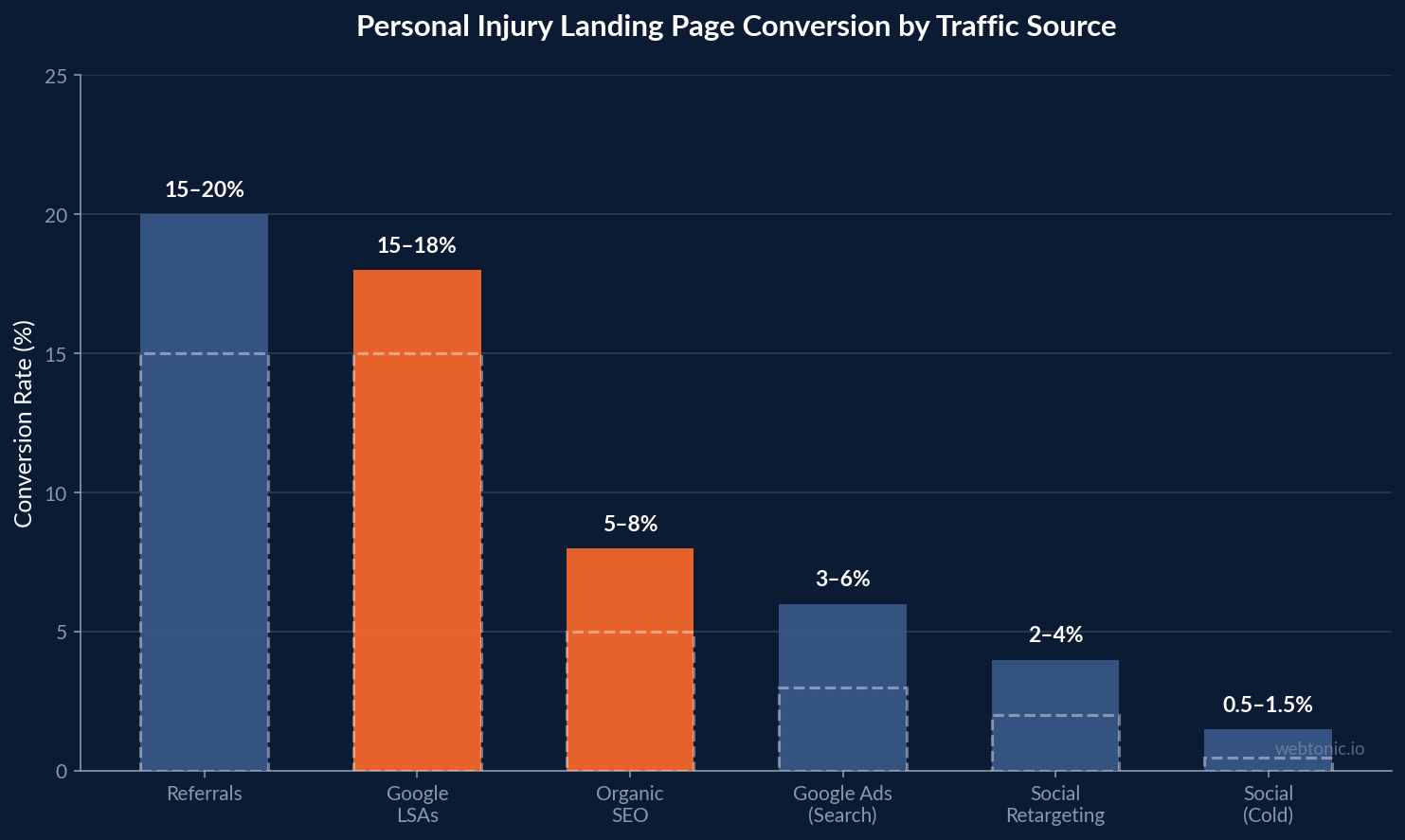 Bar chart comparing personal injury landing page conversion rates by traffic source, showing Google LSAs and organic SEO as the highest-converting channels