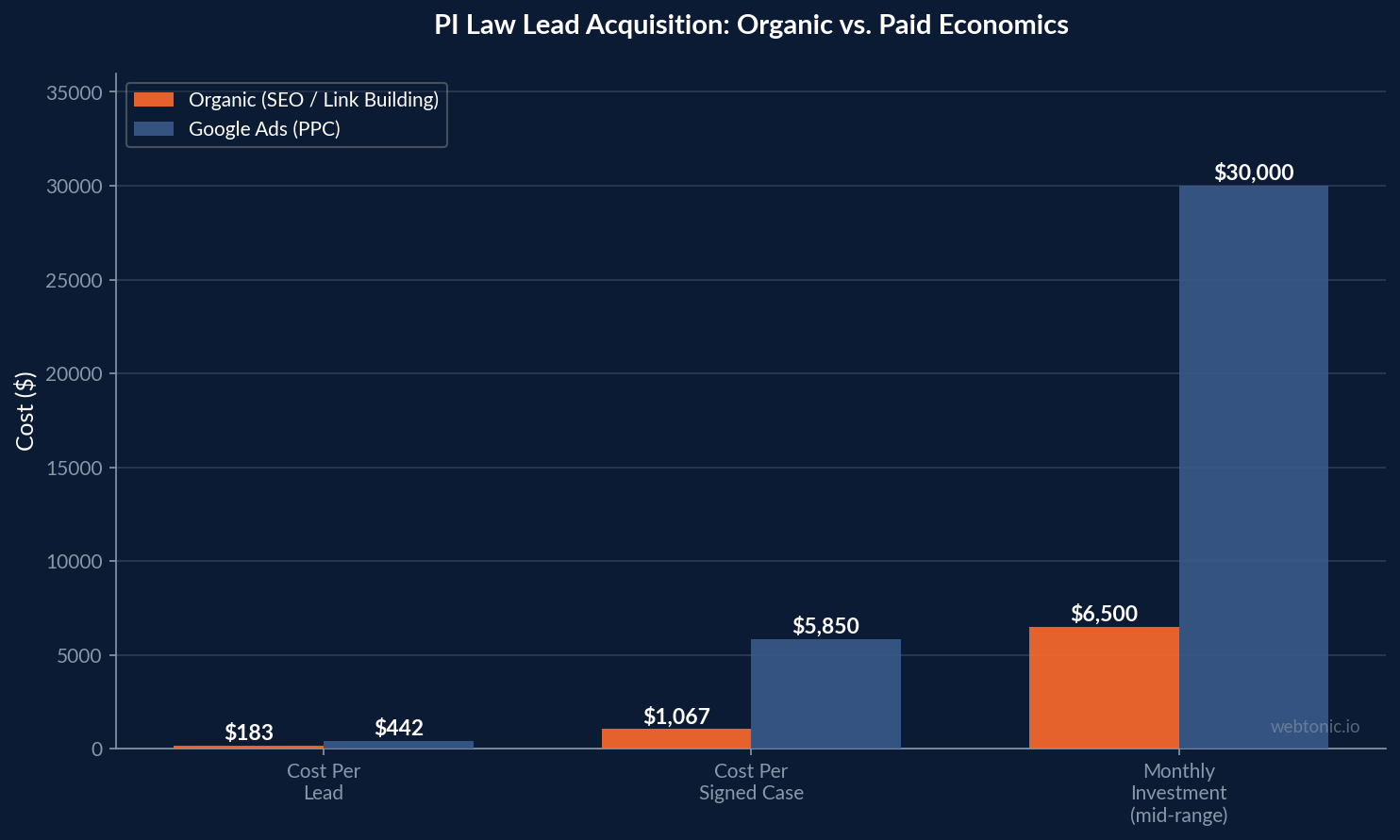 Grouped bar chart comparing organic SEO and Google Ads lead acquisition costs for personal injury law firms, showing organic is 3-7x cheaper per signed case