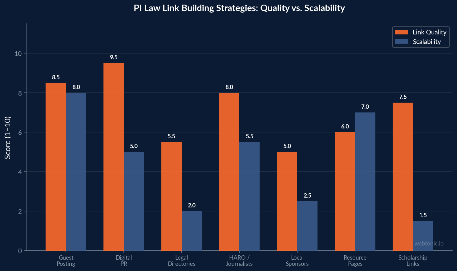 Grouped bar chart comparing personal injury law link building strategies by quality score and scalability, with digital PR and guest posting rated highest