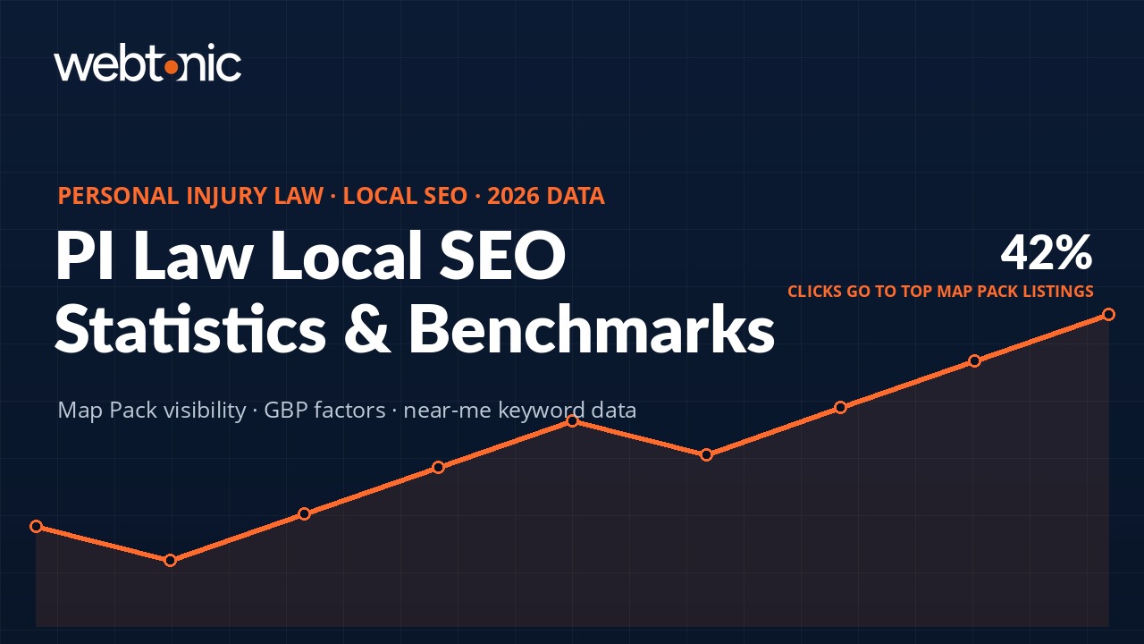 Personal injury law local SEO statistics thumbnail showing 42% of clicks going to top Map Pack listings