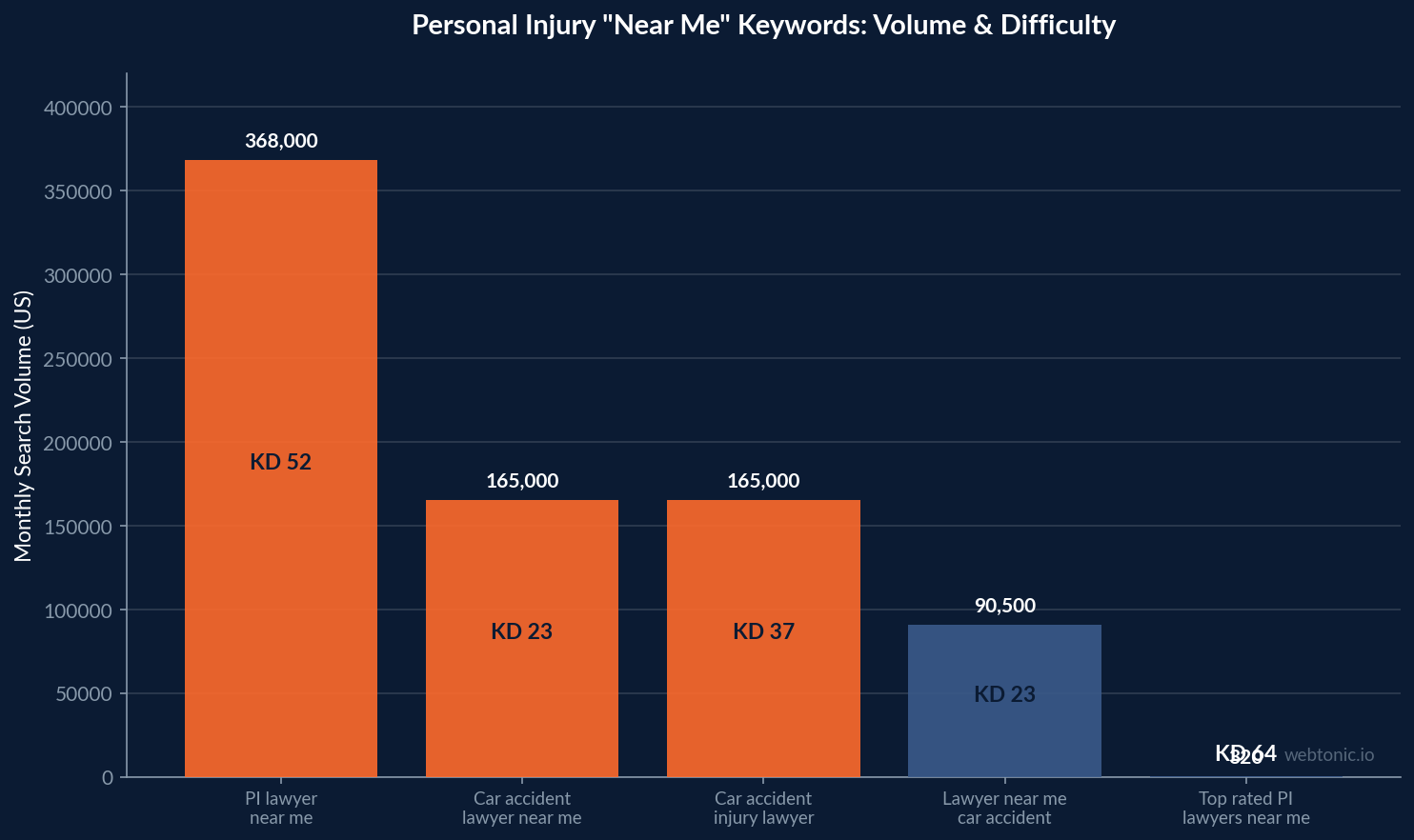 Bar chart comparing monthly search volume and keyword difficulty for personal injury near me keywords, showing personal injury lawyer near me at 368,000 monthly searches