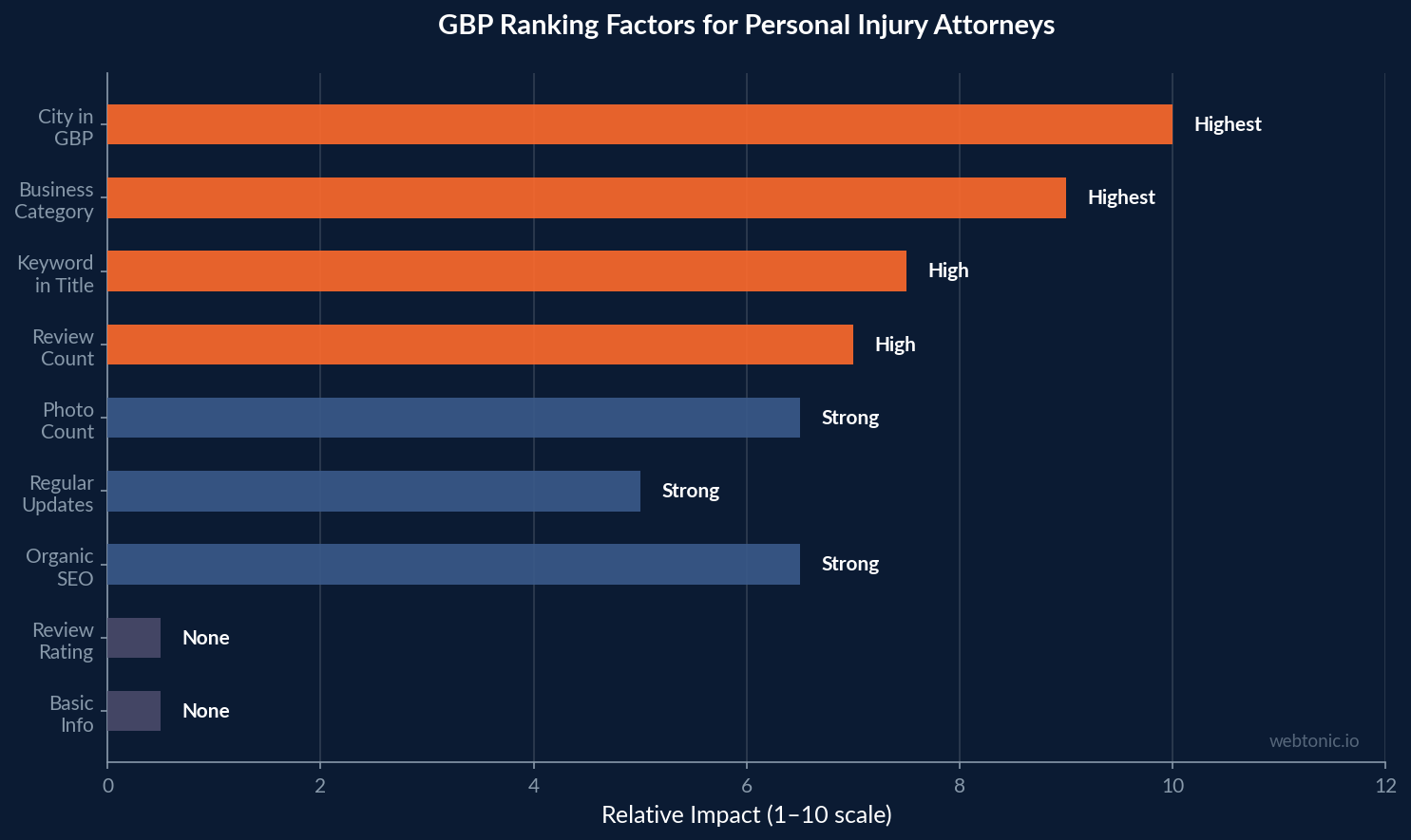 Horizontal bar chart showing Google Business Profile ranking factor impact levels for personal injury attorneys, with city in GBP and business category as the highest-impact factors