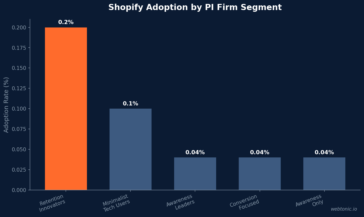 Personal Injury Law Shopify Statistics comparison chart with performance metrics and adoption data