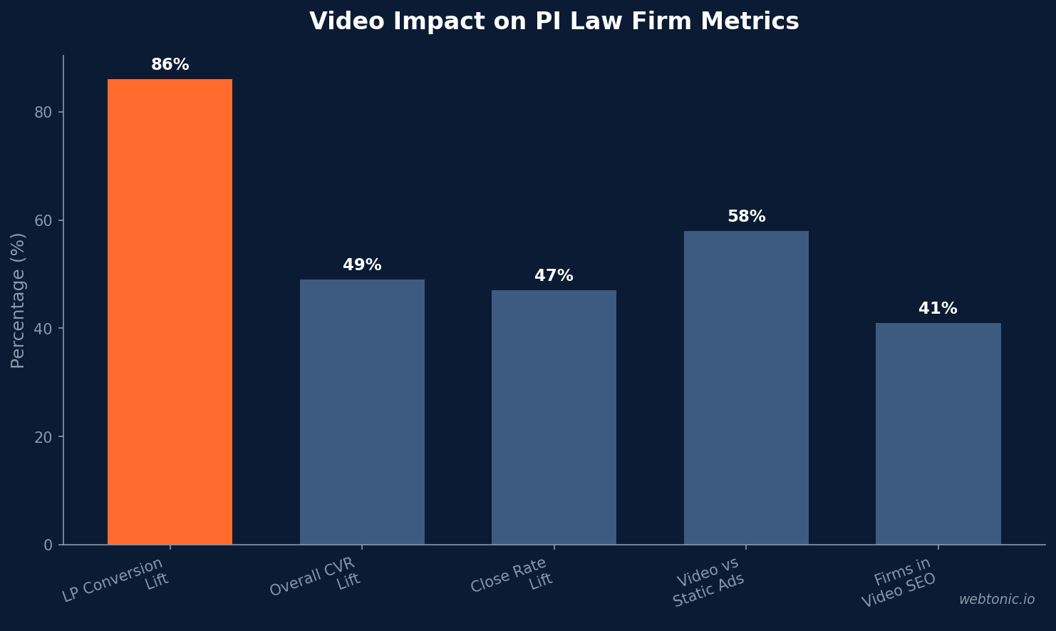Personal Injury Law Video Marketing Statistics chart showing key benchmarks and market data for 2026