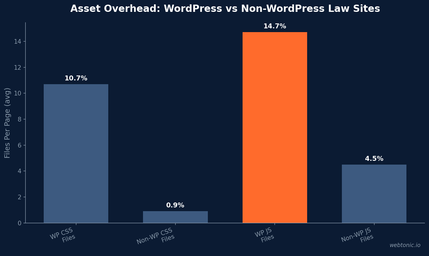 Personal Injury Law Wordpress Statistics comparison chart with performance metrics and adoption data