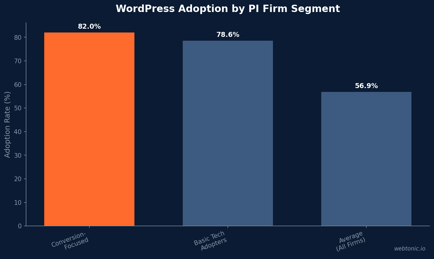 Personal Injury Law Wordpress Statistics chart showing key benchmarks and market data for 2026