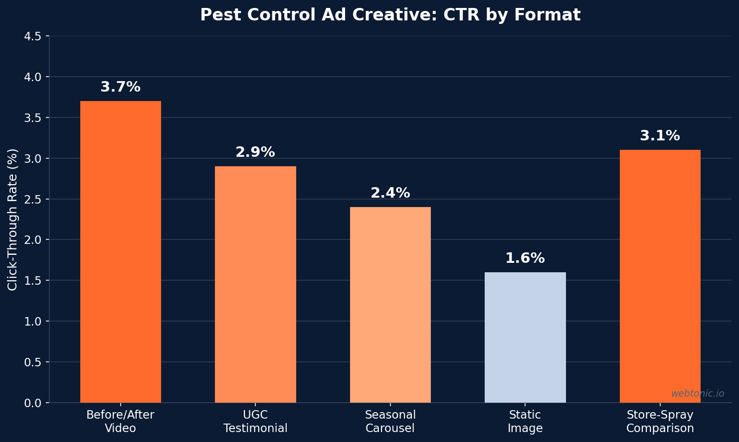 Bar chart comparing pest control ad creative click-through rates by format, with before-after video leading at 3.7 percent