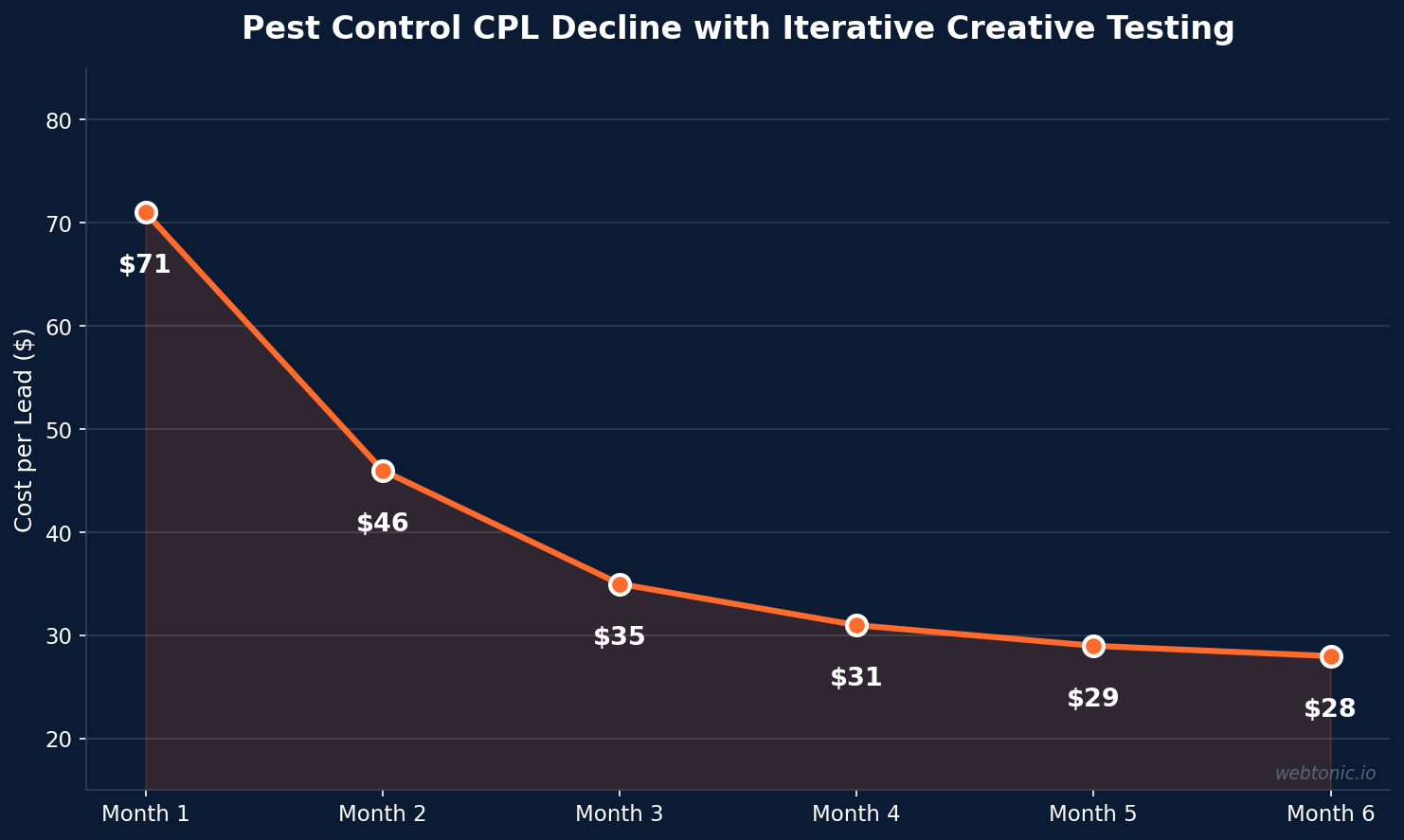 Line chart showing pest control cost per lead declining from 71 dollars to 28 dollars over six months of creative testing