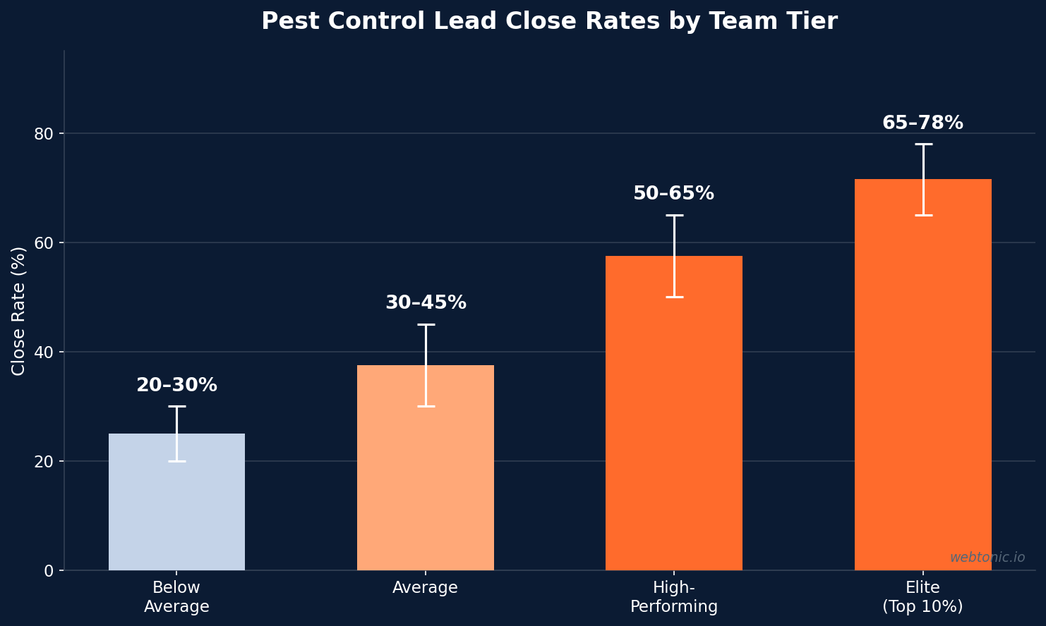 Bar chart showing pest control lead close rates by team performance tier, ranging from 20 to 30 percent for below-average to 65 percent plus for elite teams