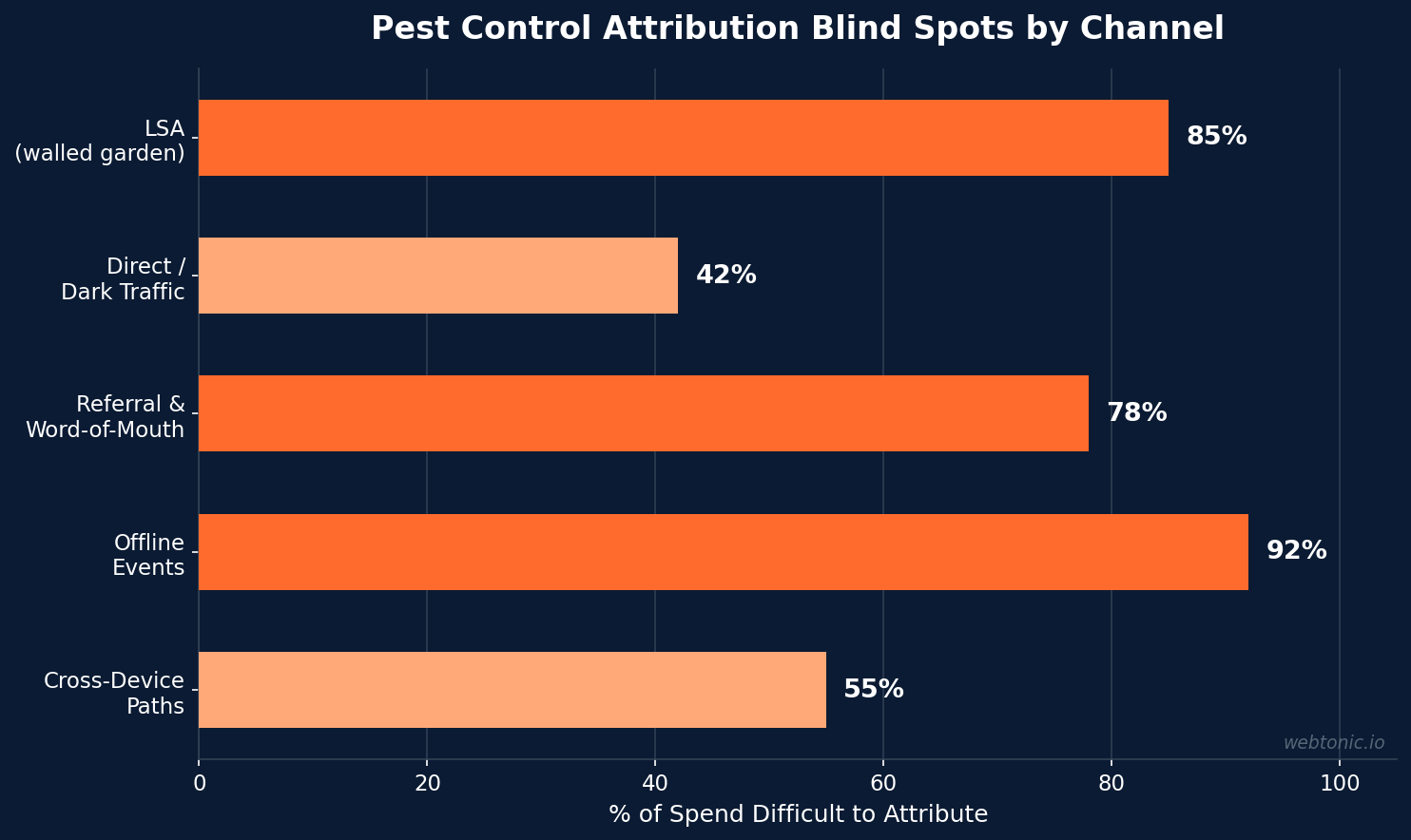 Horizontal bar chart showing pest control attribution blind spots by channel, with offline events at 92 percent and LSA walled garden at 85 percent