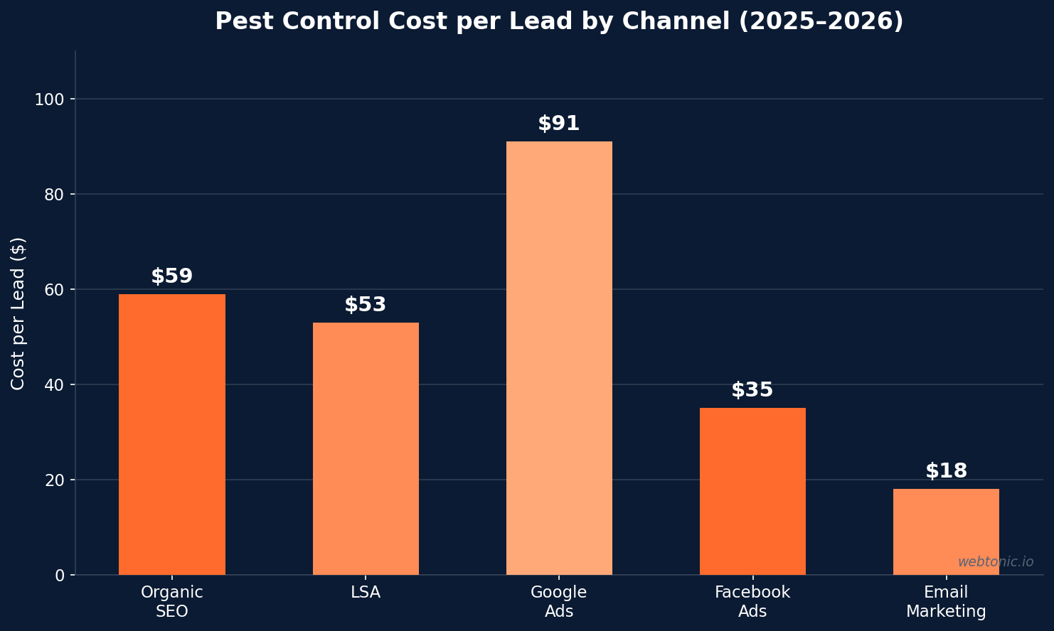 Bar chart showing pest control cost per lead by marketing channel, with email lowest at 18 dollars and Google Ads highest at 91 dollars
