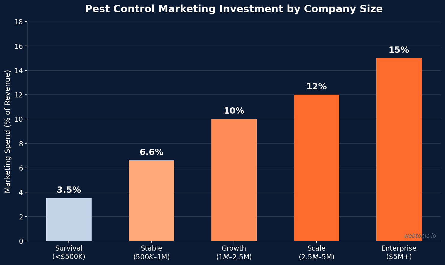 Bar chart showing pest control marketing investment as percentage of revenue by company size, from 3.5 percent for sub-500K to 15 percent for 5M plus enterprises