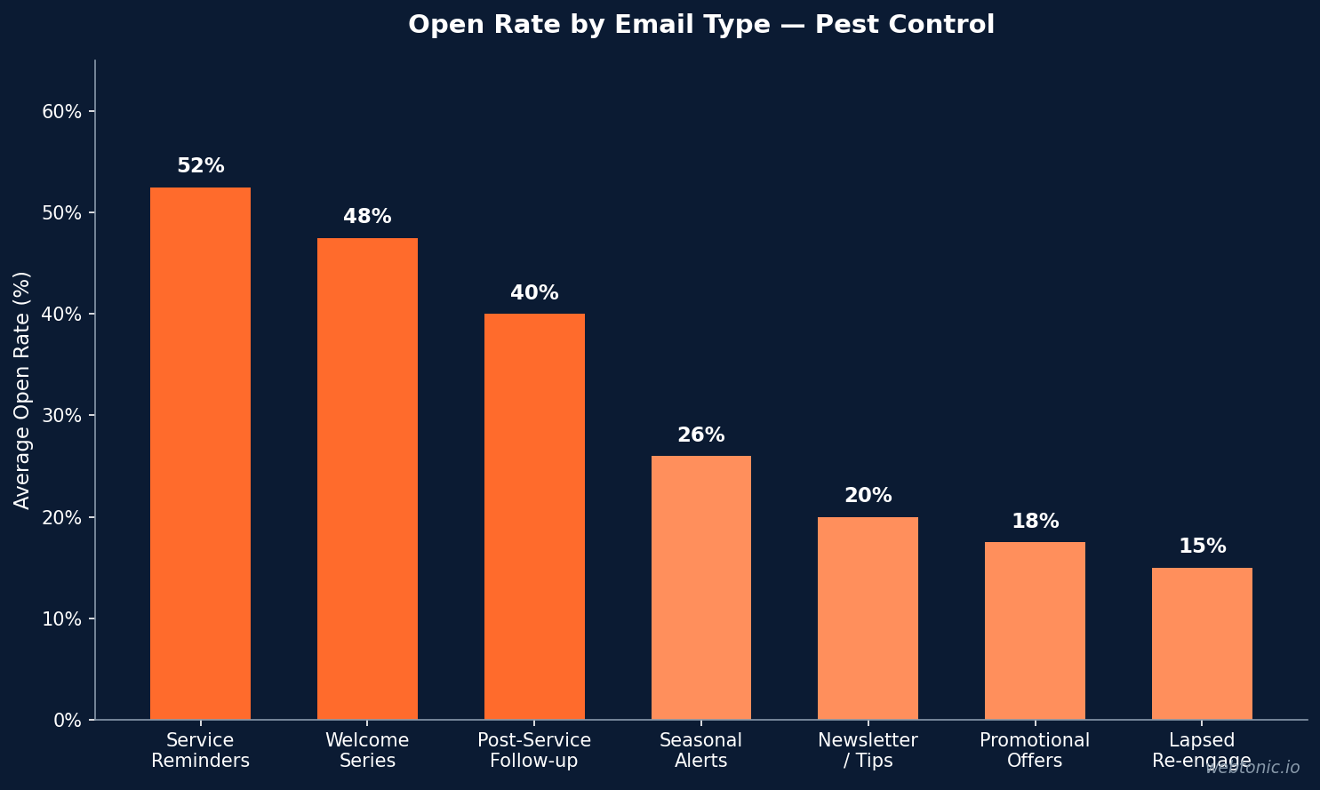 Bar chart showing average open rates by pest control email type, with service reminders at 52.5% and lapsed re-engagement at 15%