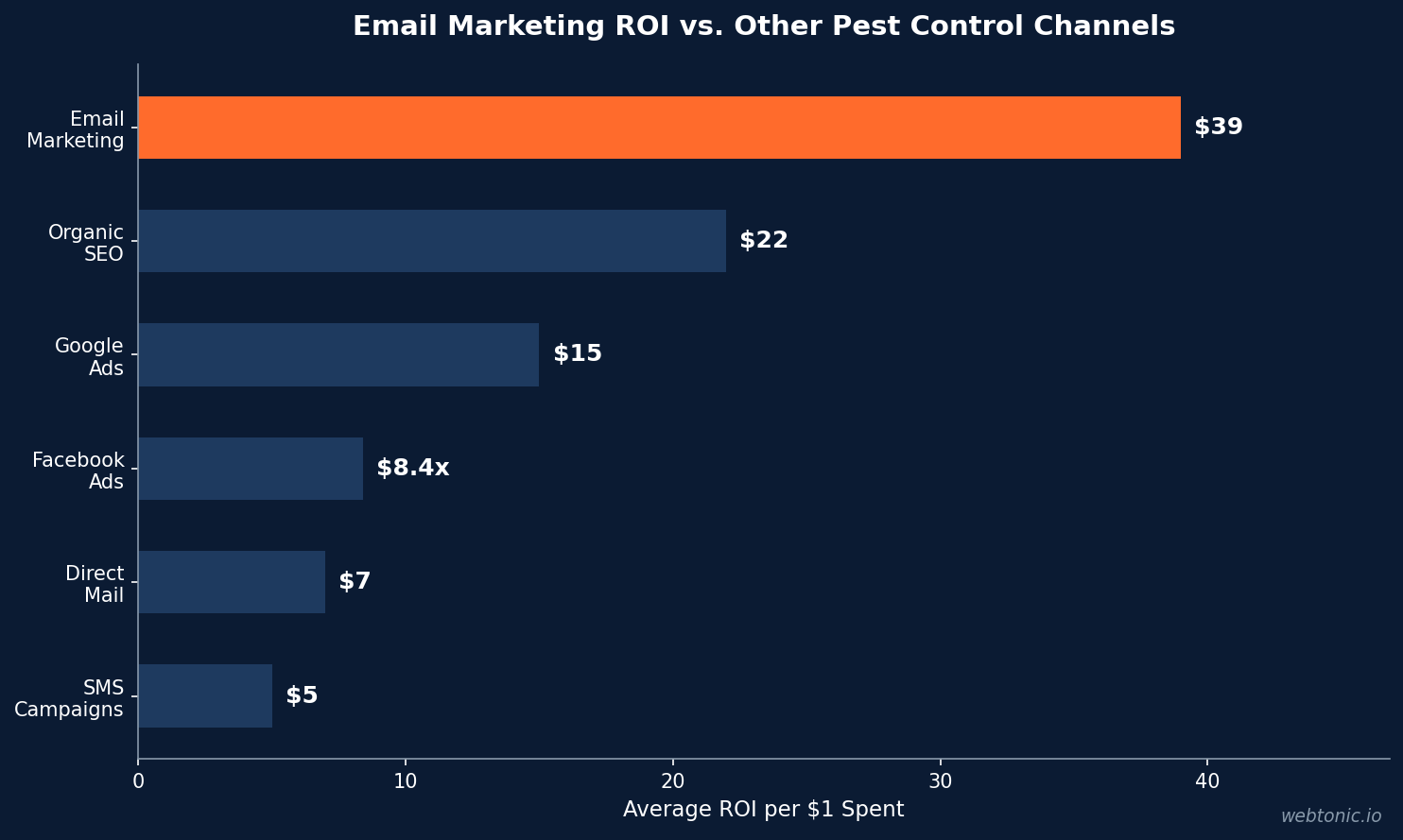 Horizontal bar chart comparing email marketing ROI of $39 per dollar spent to other pest control channels including SEO, Google Ads, and Facebook Ads