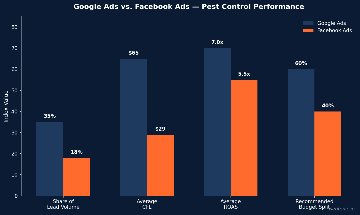 Grouped bar chart comparing Google Ads versus Facebook Ads performance metrics for pest control including lead volume share, CPL, ROAS, and budget allocation
