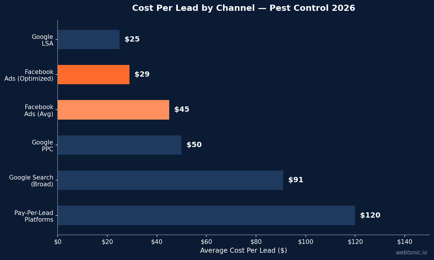 Horizontal bar chart comparing cost per lead across pest control advertising channels, with Google LSA at $25 and pay-per-lead platforms at $120