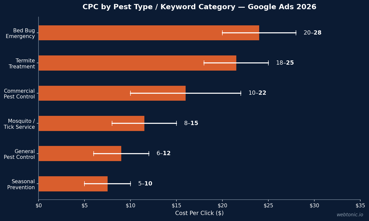 Horizontal bar chart showing pest control Google Ads CPC ranges by keyword category, from $5-$10 for seasonal prevention to $20-$28 for bed bug emergency