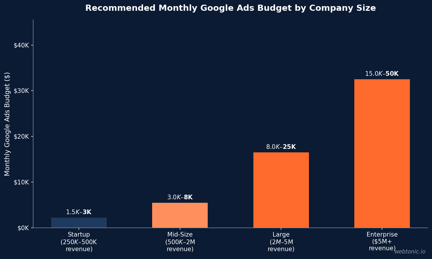 Bar chart showing recommended monthly Google Ads budget by pest control company size, from $1.5K-$3K for startups to $15K-$50K for enterprise