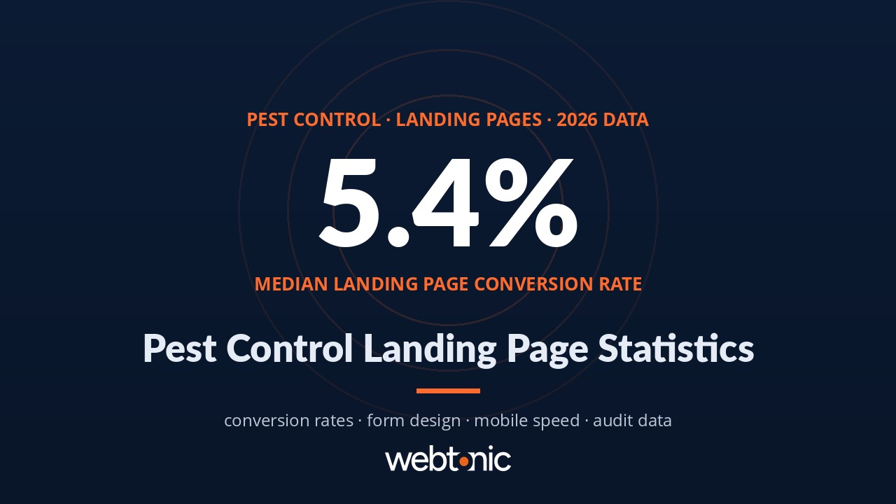 Pest control landing page statistics thumbnail showing 5.4 percent median conversion rate