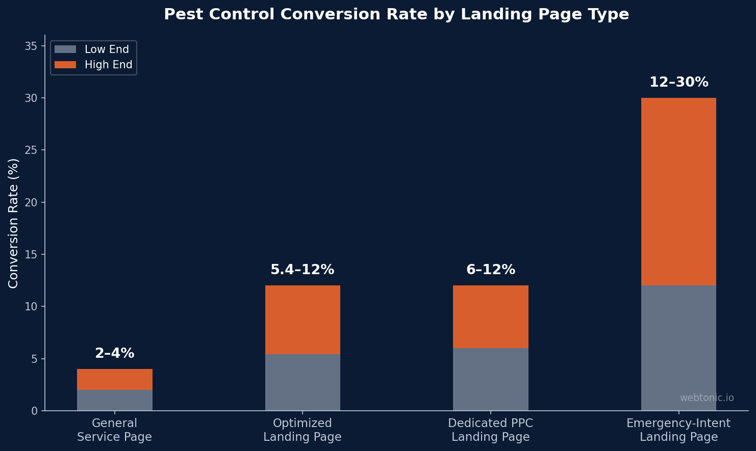 Bar chart comparing pest control conversion rates by landing page type — general service pages at 2–4 percent versus dedicated PPC pages at 12–30 percent