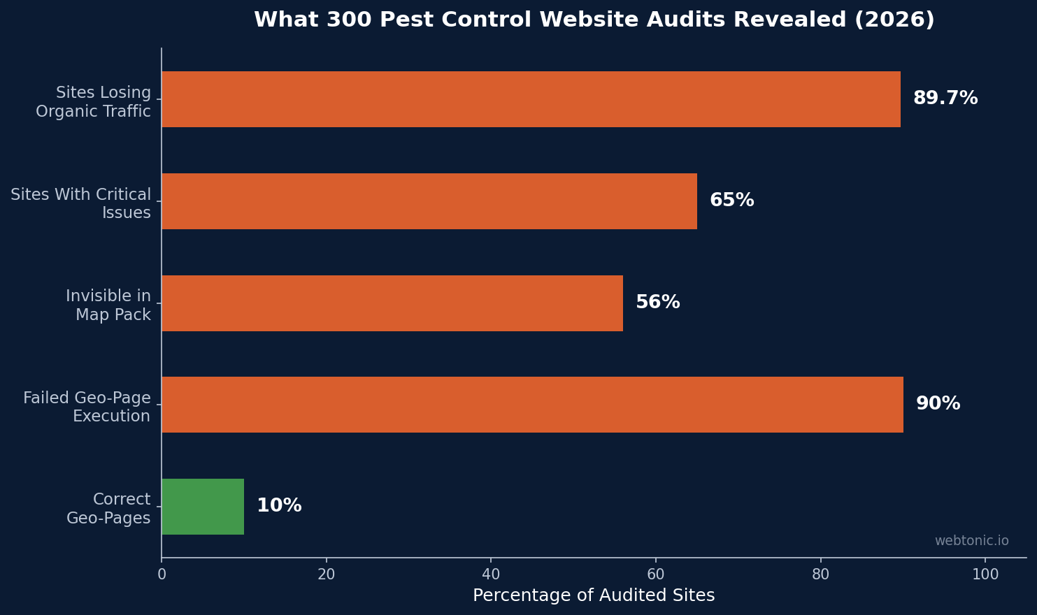 Horizontal bar chart showing key findings from 300 pest control website audits — 89.7 percent losing organic traffic, 65 percent with critical issues, 56 percent invisible in map pack