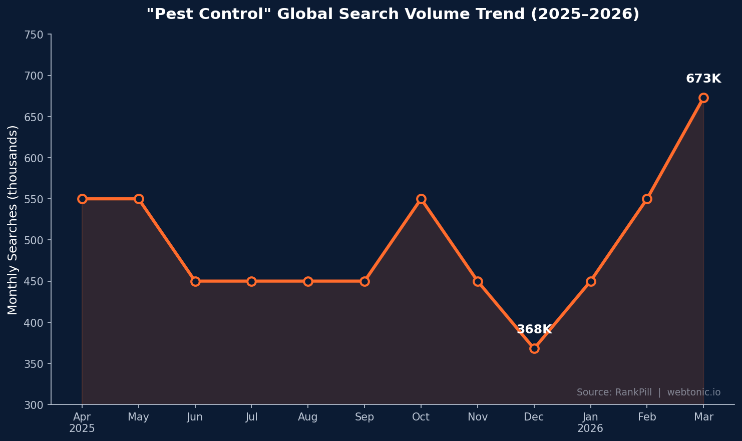Line chart showing pest control global search volume trend from April 2025 to March 2026 — peak of 673,000 searches in March, low of 368,000 in December