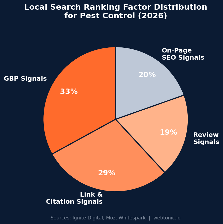 Pie chart showing local search ranking factor distribution for pest control — GBP signals 32 percent, link and citation signals 28 percent, review signals 18 percent, on-page SEO 19 percent