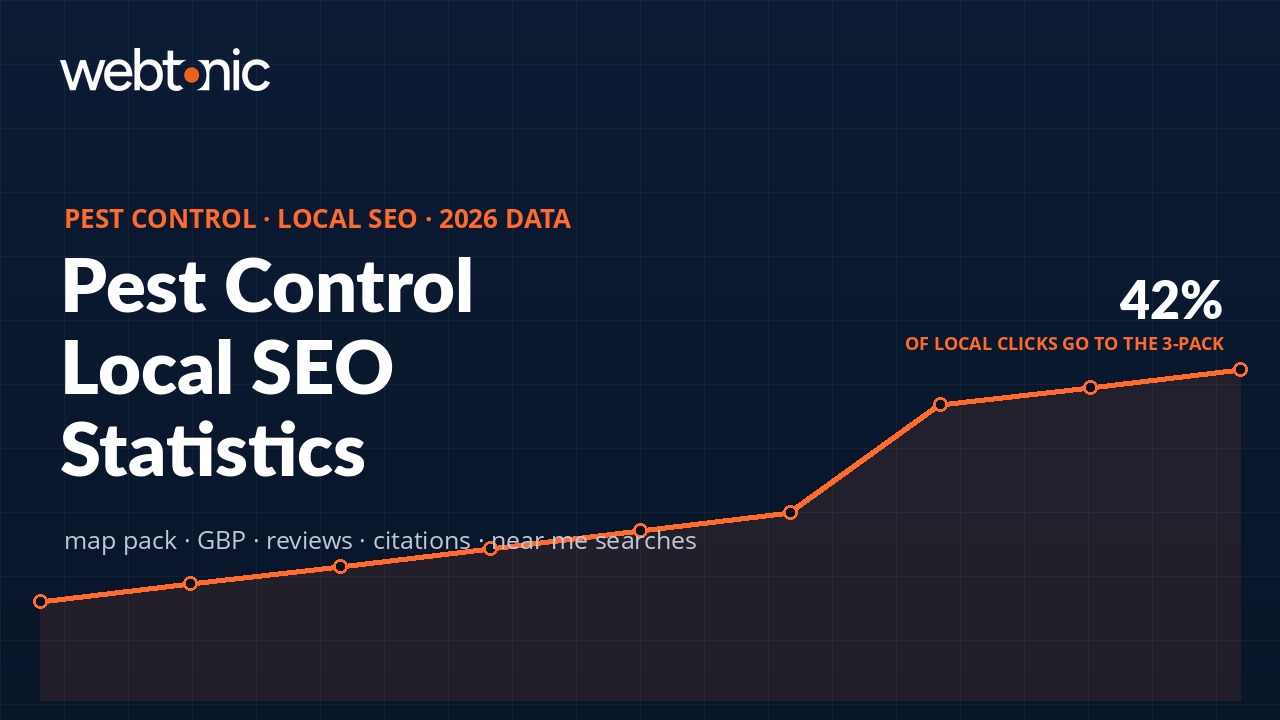Pest control local SEO statistics thumbnail showing 42 percent of local clicks go to the 3-pack