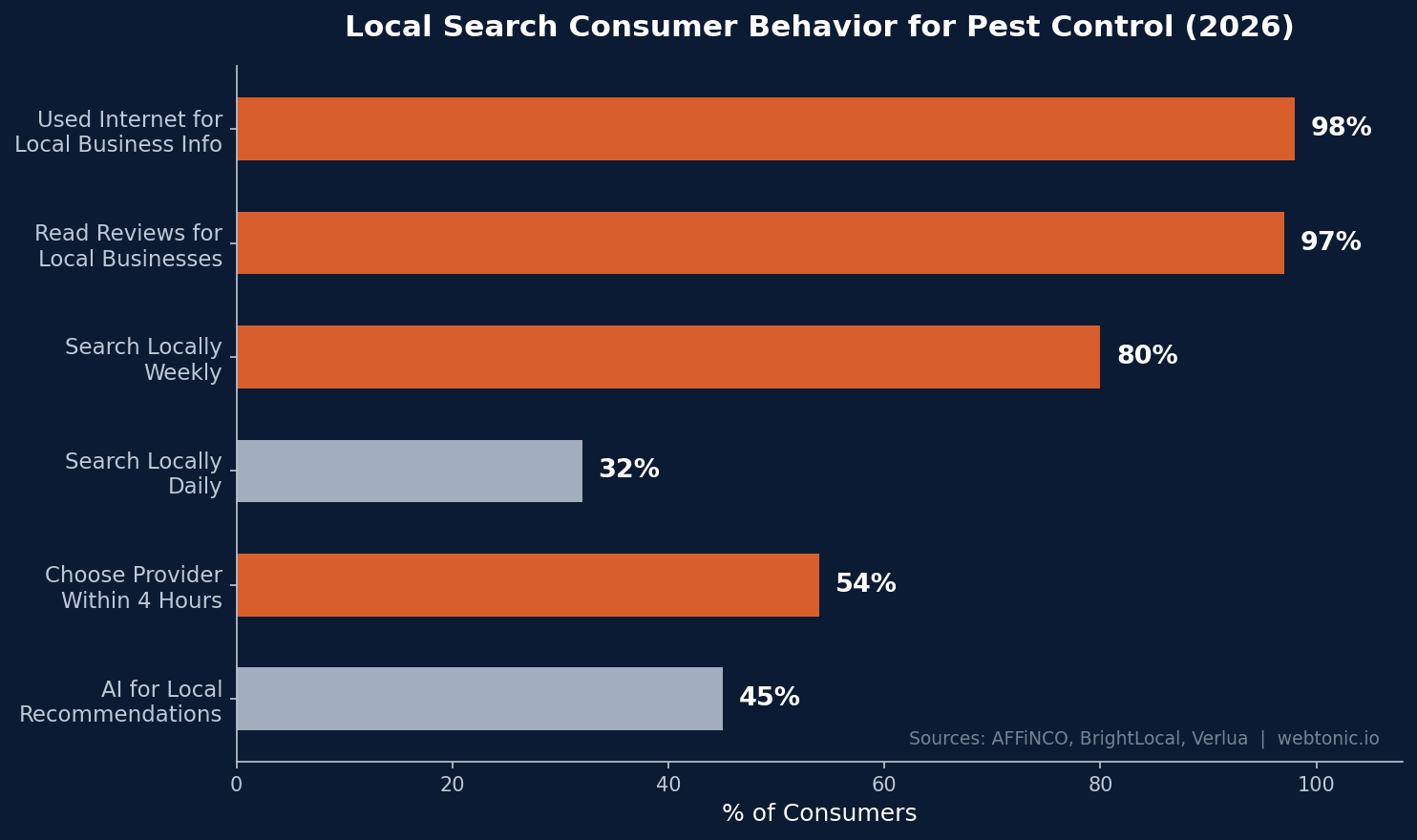 Horizontal bar chart showing local search consumer behavior for pest control — 98 percent used internet for local business info, 97 percent read reviews, 80 percent search weekly, 45 percent use AI for local recommendations