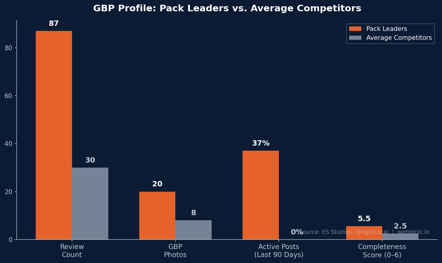 Grouped bar chart comparing GBP profiles of local pack leaders versus average competitors — pack leaders average 87 reviews versus 30 for competitors, 20 plus photos versus 8, and higher completeness scores