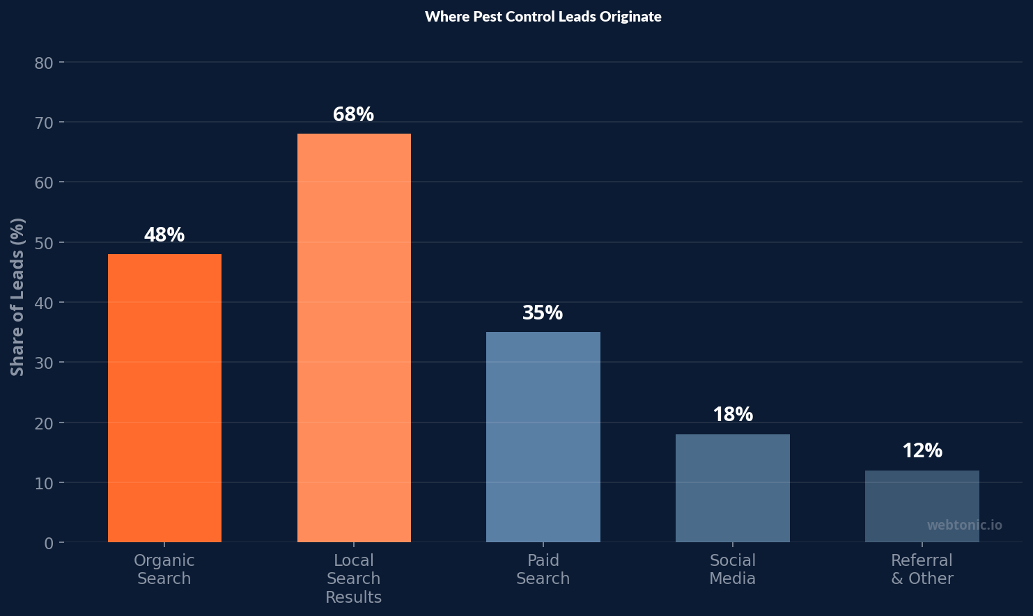 Bar chart showing pest control lead sources with organic search generating 48 percent and local search results producing 68 percent of total leads