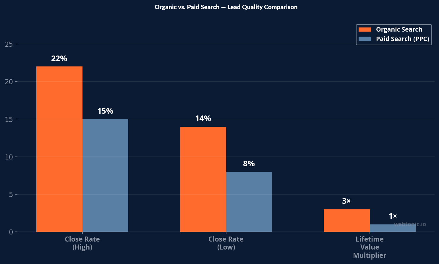 Comparison chart showing organic search leads closing at 14 to 22 percent versus PPC leads at 8 to 15 percent with organic delivering 3x lifetime value