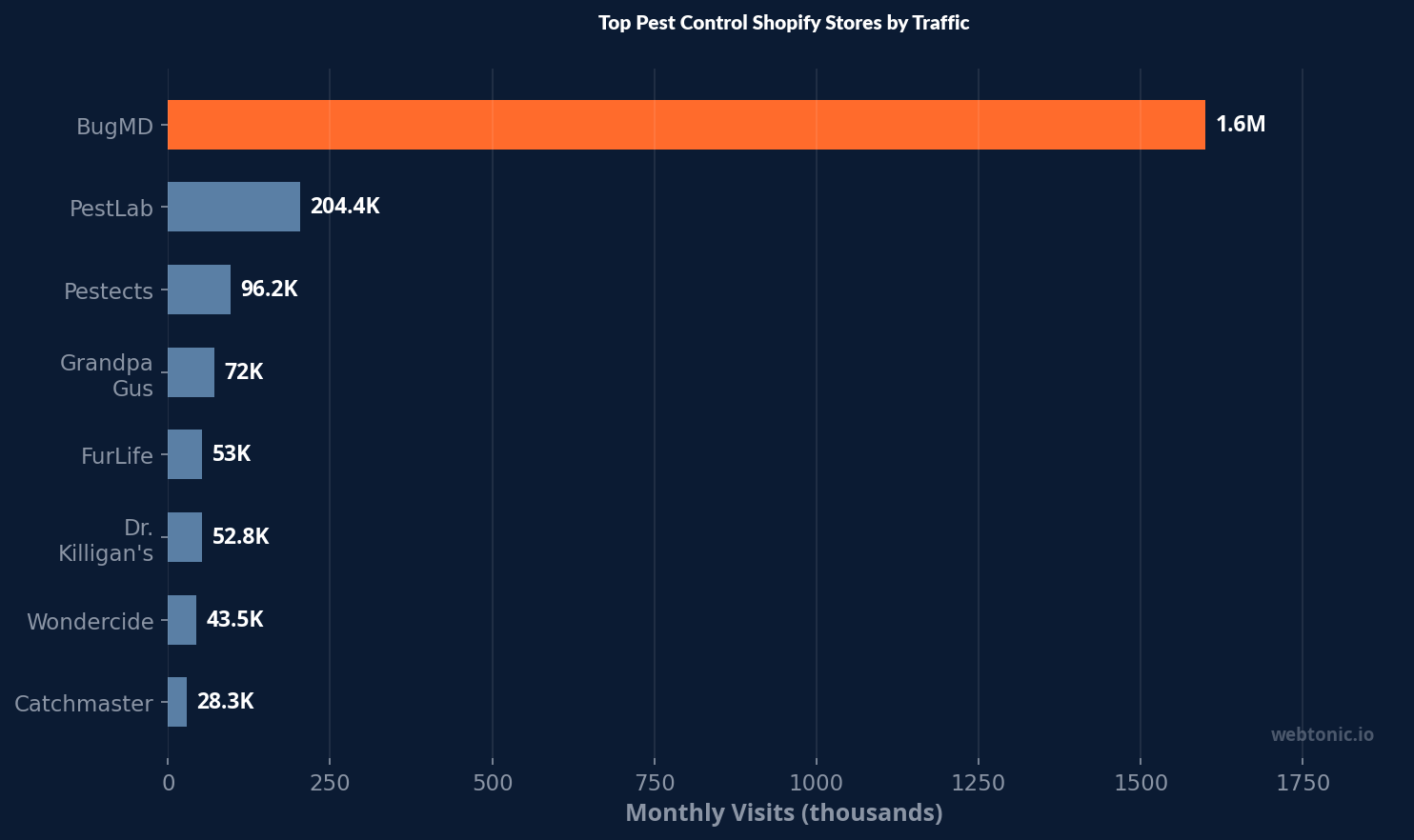Horizontal bar chart of top pest control Shopify stores by monthly traffic with BugMD leading at 1.6 million visits
