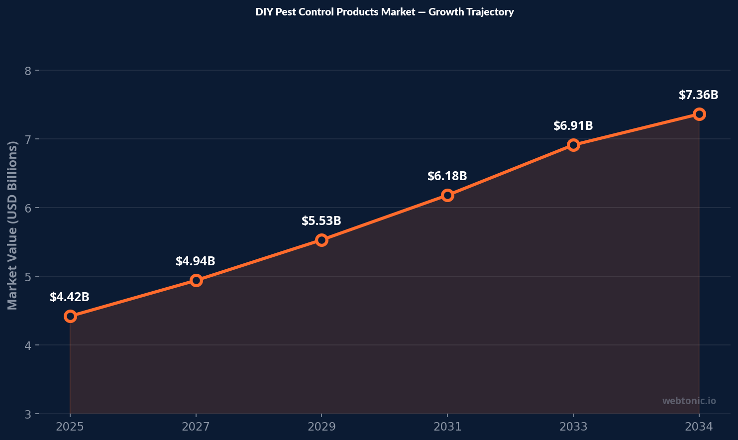 Line chart showing DIY pest control products market growing from 4.42 billion dollars in 2025 to 7.36 billion by 2034