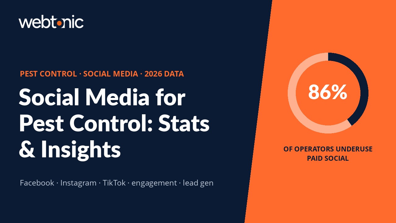 Pest control social media statistics 2026 showing 86 percent of operators underuse paid social ads