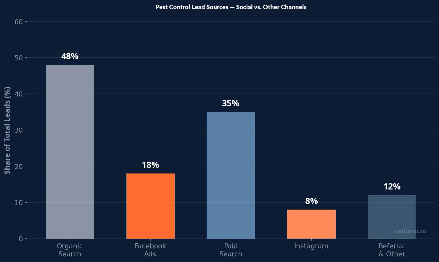 Bar chart comparing pest control lead sources showing Facebook ads generating 18 percent of leads versus organic search at 48 percent