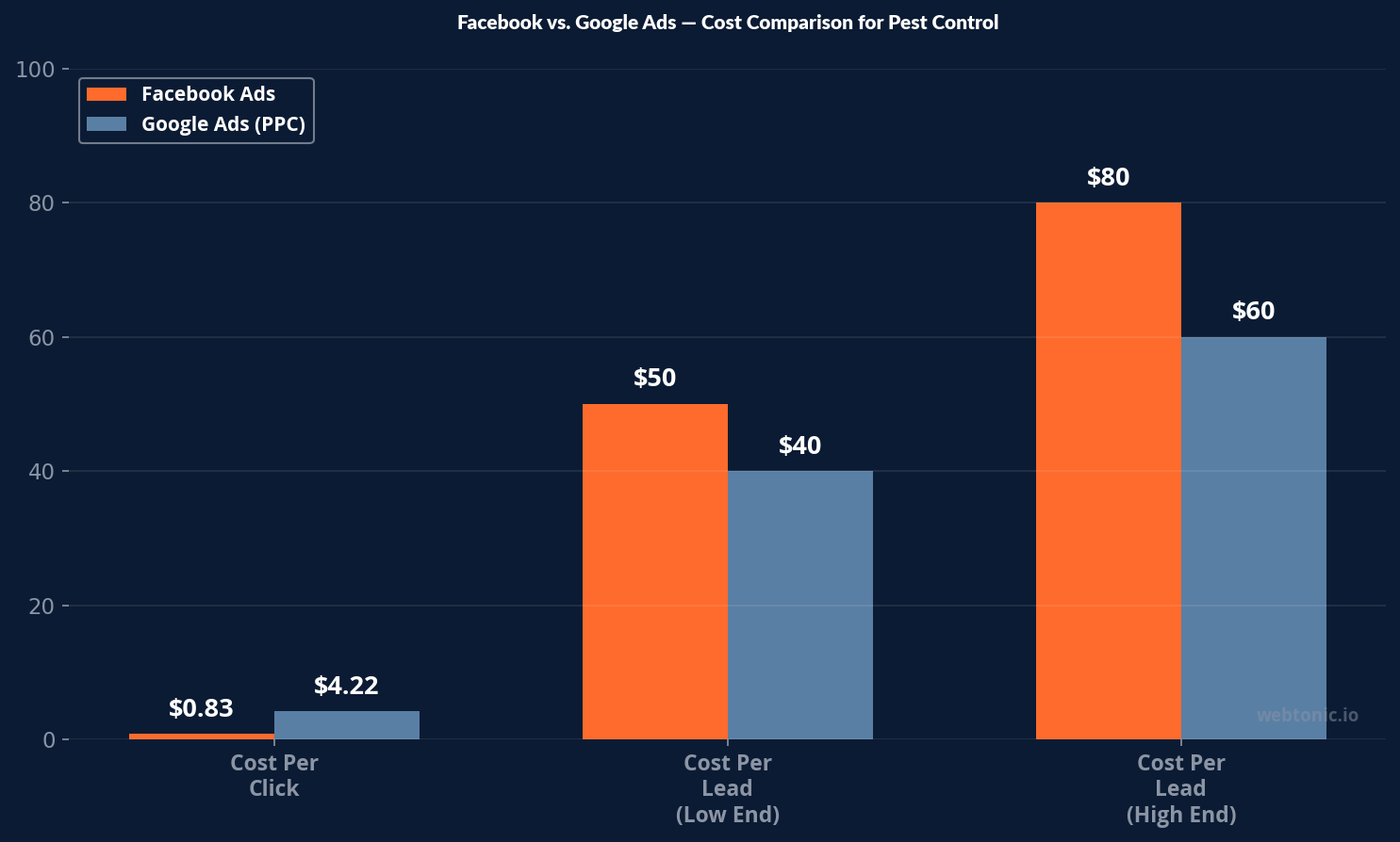 Cost comparison chart showing Facebook ads at 0.83 dollars per click versus Google Ads at 4.22 dollars per click for pest control