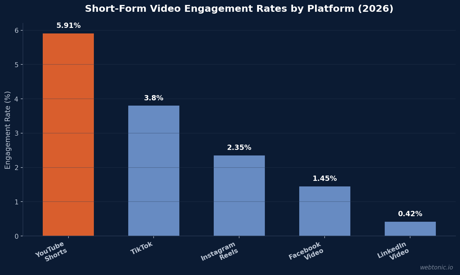 Bar chart comparing short-form video engagement rates by platform: YouTube Shorts 5.91%, TikTok 3.80%, Instagram Reels 2.35%, Facebook Video 1.45%, LinkedIn Video 0.42%