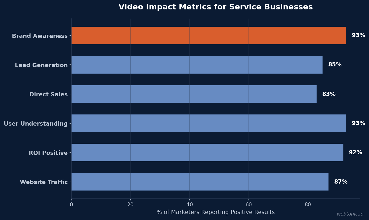Horizontal bar chart showing video marketing impact metrics: 93% brand awareness, 85% lead generation, 83% direct sales, 93% user understanding, 92% ROI positive, 87% website traffic
