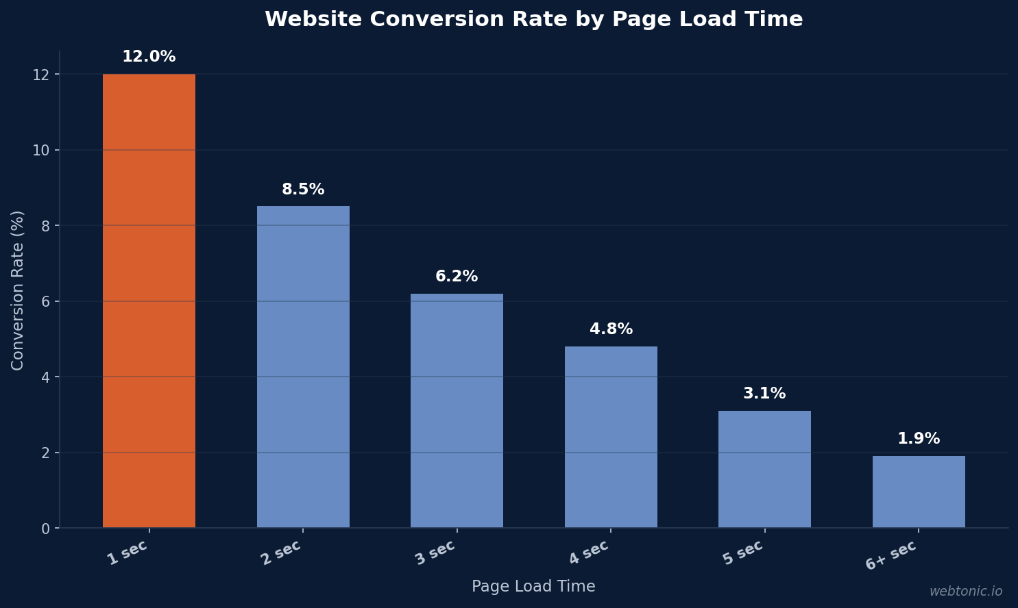Bar chart showing website conversion rates by page load time: 1 second at 12%, 2 seconds at 8.5%, 3 seconds at 6.2%, 4 seconds at 4.8%, 5 seconds at 3.1%, 6+ seconds at 1.9%